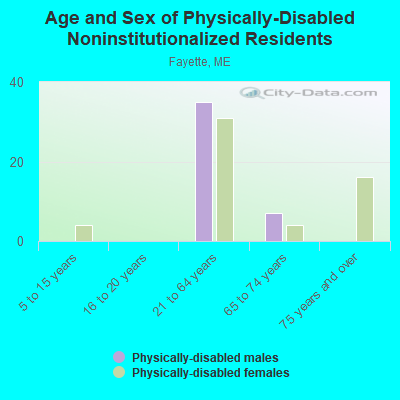 Age and Sex of Physically-Disabled Noninstitutionalized Residents