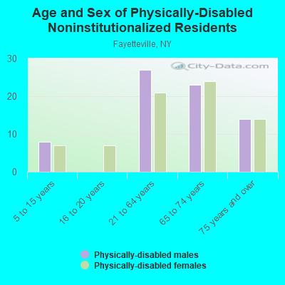 Age and Sex of Physically-Disabled Noninstitutionalized Residents