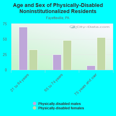 Age and Sex of Physically-Disabled Noninstitutionalized Residents