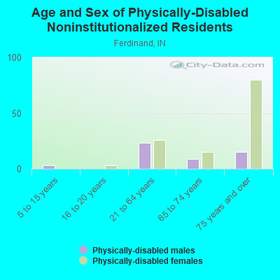 Age and Sex of Physically-Disabled Noninstitutionalized Residents