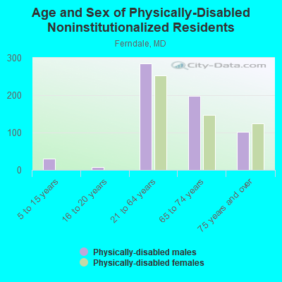 Age and Sex of Physically-Disabled Noninstitutionalized Residents