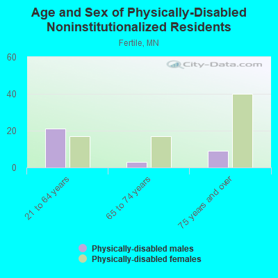 Age and Sex of Physically-Disabled Noninstitutionalized Residents