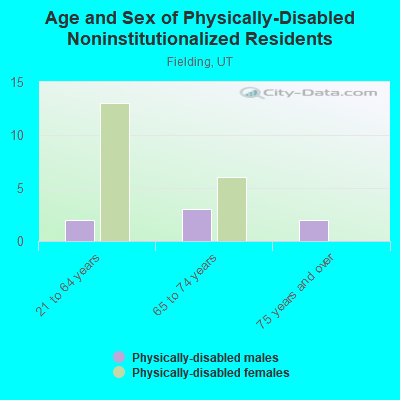 Age and Sex of Physically-Disabled Noninstitutionalized Residents