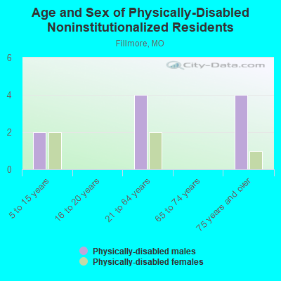 Age and Sex of Physically-Disabled Noninstitutionalized Residents