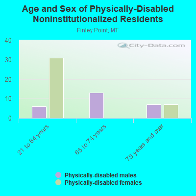 Age and Sex of Physically-Disabled Noninstitutionalized Residents