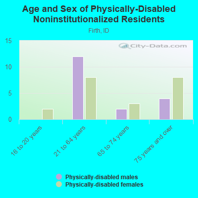 Age and Sex of Physically-Disabled Noninstitutionalized Residents