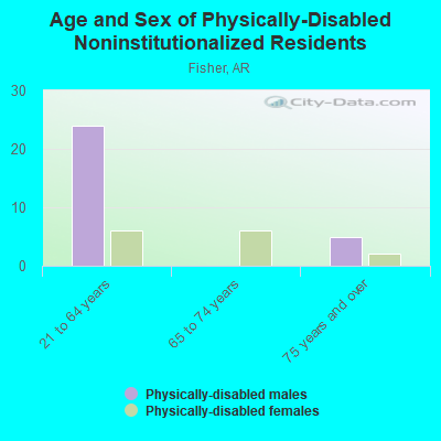 Age and Sex of Physically-Disabled Noninstitutionalized Residents