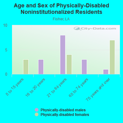 Age and Sex of Physically-Disabled Noninstitutionalized Residents