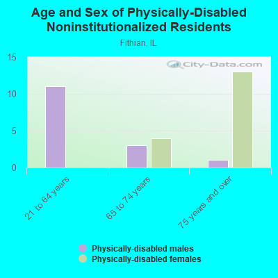 Age and Sex of Physically-Disabled Noninstitutionalized Residents