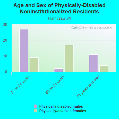 Age and Sex of Physically-Disabled Noninstitutionalized Residents