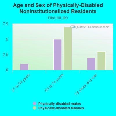 Age and Sex of Physically-Disabled Noninstitutionalized Residents