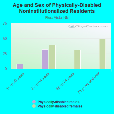 Age and Sex of Physically-Disabled Noninstitutionalized Residents