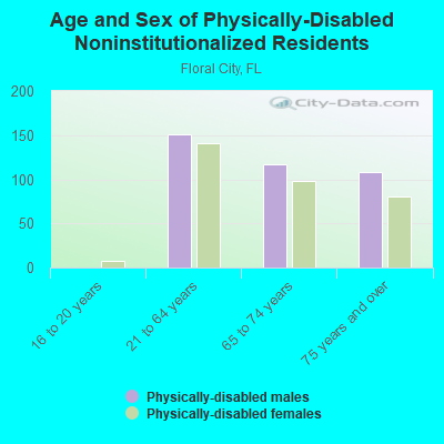 Age and Sex of Physically-Disabled Noninstitutionalized Residents