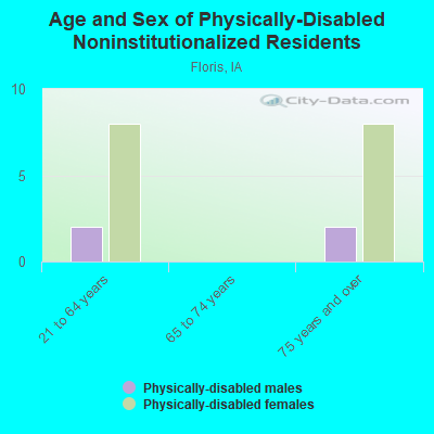 Age and Sex of Physically-Disabled Noninstitutionalized Residents