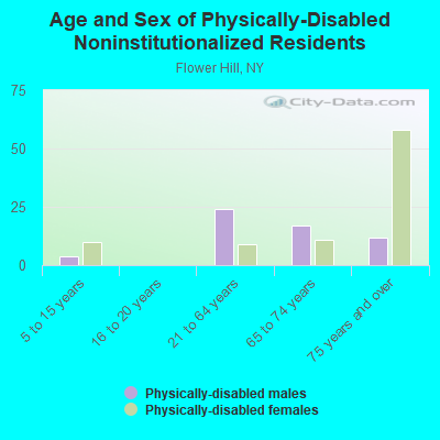 Age and Sex of Physically-Disabled Noninstitutionalized Residents