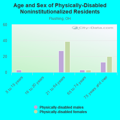 Age and Sex of Physically-Disabled Noninstitutionalized Residents