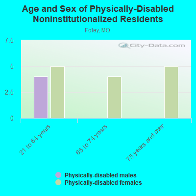 Age and Sex of Physically-Disabled Noninstitutionalized Residents