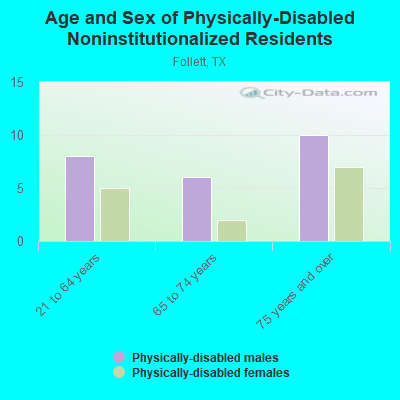 Age and Sex of Physically-Disabled Noninstitutionalized Residents