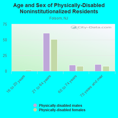 Age and Sex of Physically-Disabled Noninstitutionalized Residents