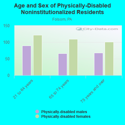 Age and Sex of Physically-Disabled Noninstitutionalized Residents