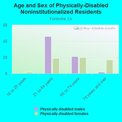 Age and Sex of Physically-Disabled Noninstitutionalized Residents