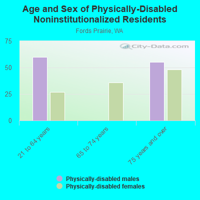 Age and Sex of Physically-Disabled Noninstitutionalized Residents