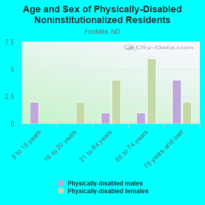 Age and Sex of Physically-Disabled Noninstitutionalized Residents