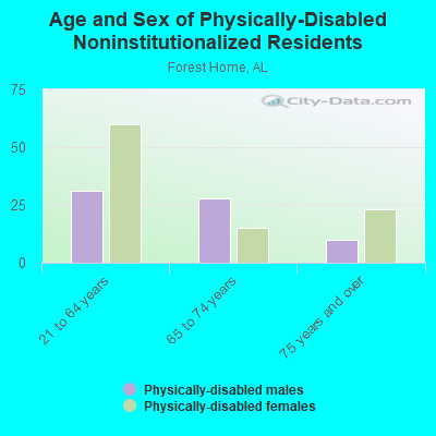 Age and Sex of Physically-Disabled Noninstitutionalized Residents