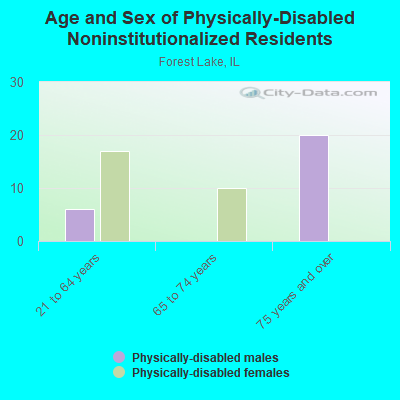 Age and Sex of Physically-Disabled Noninstitutionalized Residents