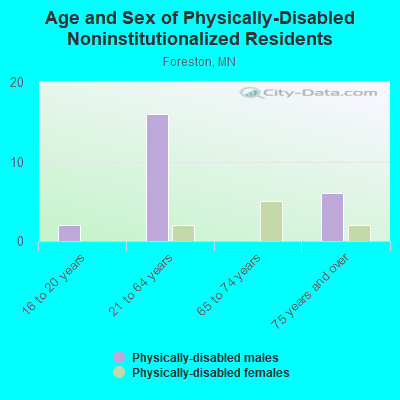 Age and Sex of Physically-Disabled Noninstitutionalized Residents