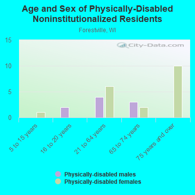 Age and Sex of Physically-Disabled Noninstitutionalized Residents