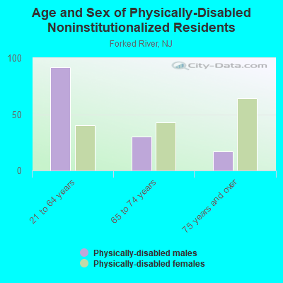 Age and Sex of Physically-Disabled Noninstitutionalized Residents