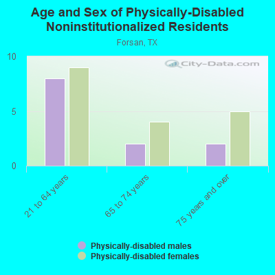 Age and Sex of Physically-Disabled Noninstitutionalized Residents