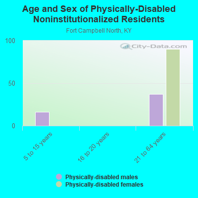 Age and Sex of Physically-Disabled Noninstitutionalized Residents