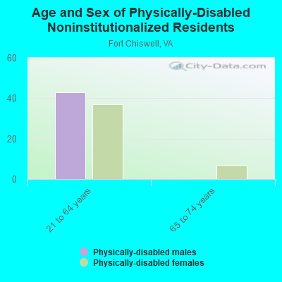 Age and Sex of Physically-Disabled Noninstitutionalized Residents