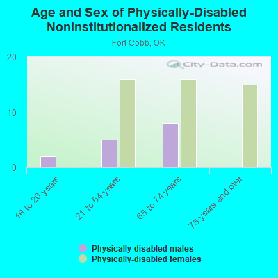 Age and Sex of Physically-Disabled Noninstitutionalized Residents