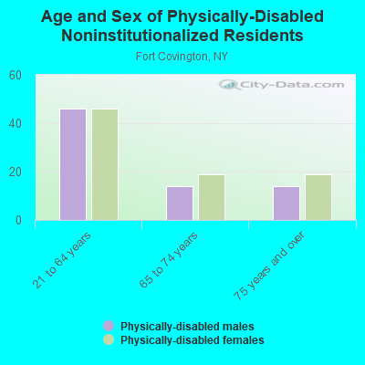 Age and Sex of Physically-Disabled Noninstitutionalized Residents