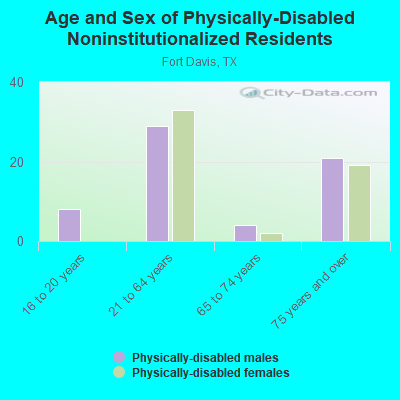 Age and Sex of Physically-Disabled Noninstitutionalized Residents