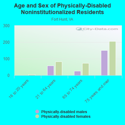 Age and Sex of Physically-Disabled Noninstitutionalized Residents