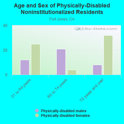 Age and Sex of Physically-Disabled Noninstitutionalized Residents