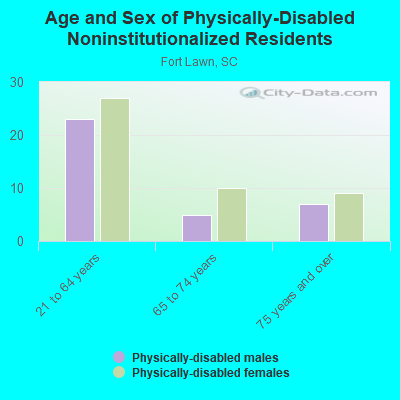 Age and Sex of Physically-Disabled Noninstitutionalized Residents