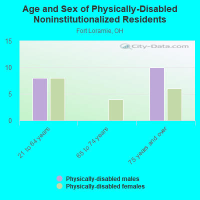 Age and Sex of Physically-Disabled Noninstitutionalized Residents