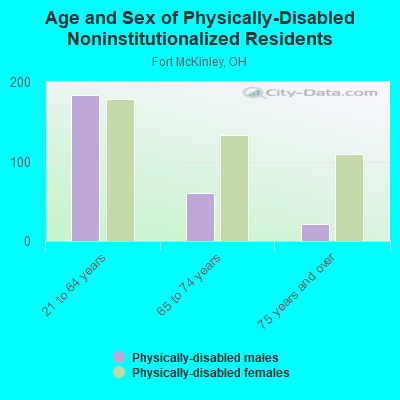 Age and Sex of Physically-Disabled Noninstitutionalized Residents