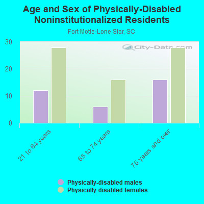 Age and Sex of Physically-Disabled Noninstitutionalized Residents