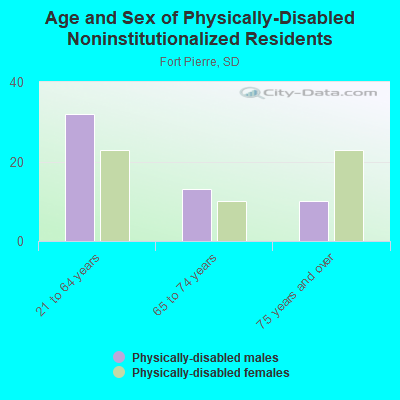 Age and Sex of Physically-Disabled Noninstitutionalized Residents