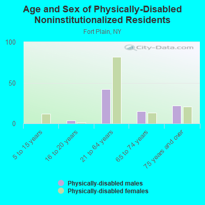 Age and Sex of Physically-Disabled Noninstitutionalized Residents