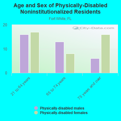 Age and Sex of Physically-Disabled Noninstitutionalized Residents