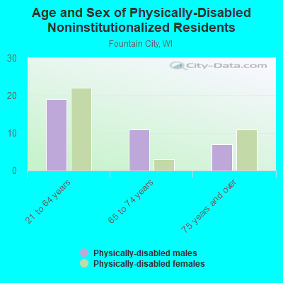 Age and Sex of Physically-Disabled Noninstitutionalized Residents