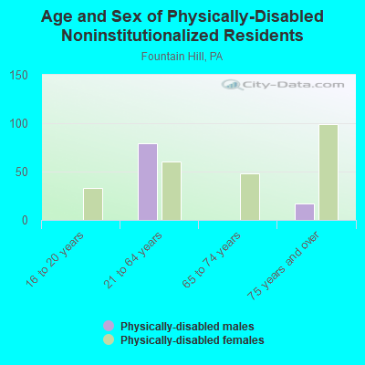 Age and Sex of Physically-Disabled Noninstitutionalized Residents