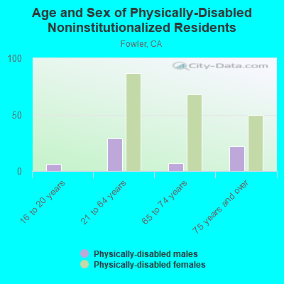 Age and Sex of Physically-Disabled Noninstitutionalized Residents